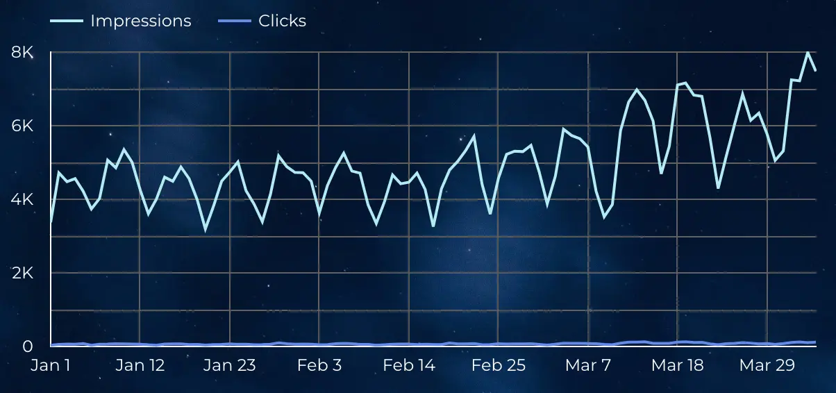 Ocean's Graph